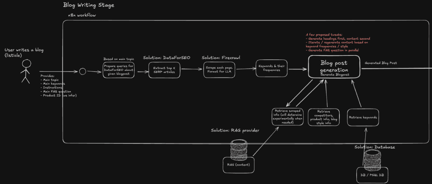n8n blog writing workflow: DataForSEO pulls SERP articles, Firecrawl scrapes them, keyword frequencies and RAG feed post generation