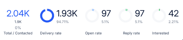 Smartlead campaign stats: 2.04K contacted, 94.71% delivery rate, 97 opens, 97 replies, 42 interested