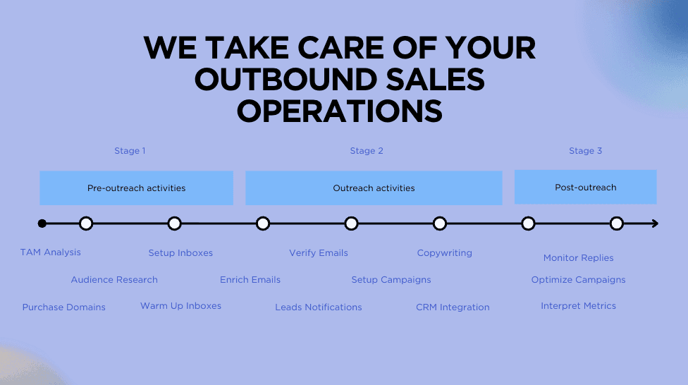 Three-stage outbound diagram: pre-outreach, outreach and post-outreach activities on a timeline
