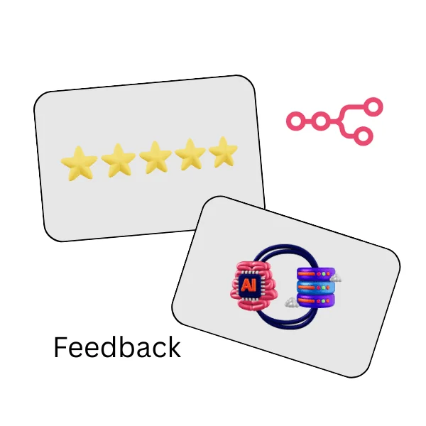 Five-star client feedback card beside an n8n workflow and a connected AI database